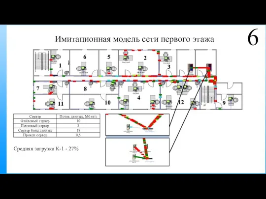 Имитационная модель сети первого этажа Средняя загрузка К-1 - 27% 6