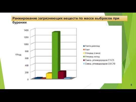 Ранжирование загрязняющих веществ по массе выбросов при бурении. 8