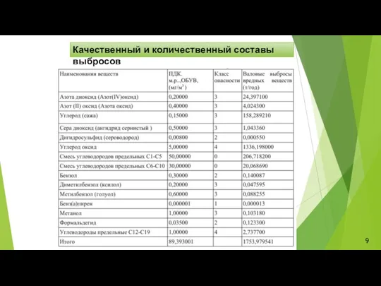 Качественный и количественный составы выбросов 9