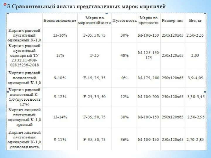 3 Сравнительный анализ представленных марок кирпичей