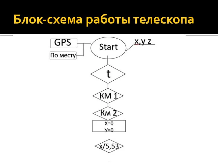 Блок-схема работы телескопа