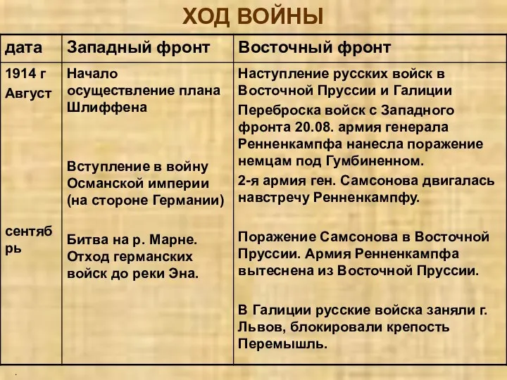 ХОД ВОЙНЫ .