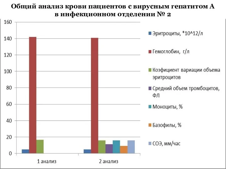 Общий анализ крови пациентов с вирусным гепатитом А в инфекционном отделении № 2