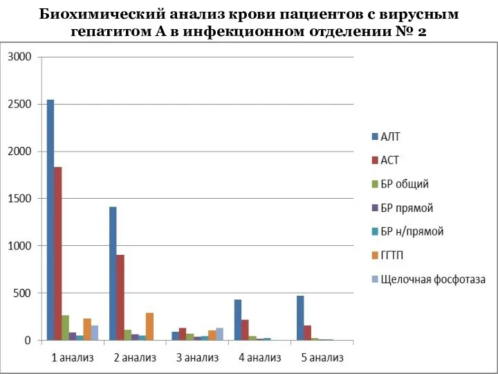 Биохимический анализ крови пациентов с вирусным гепатитом А в инфекционном отделении № 2