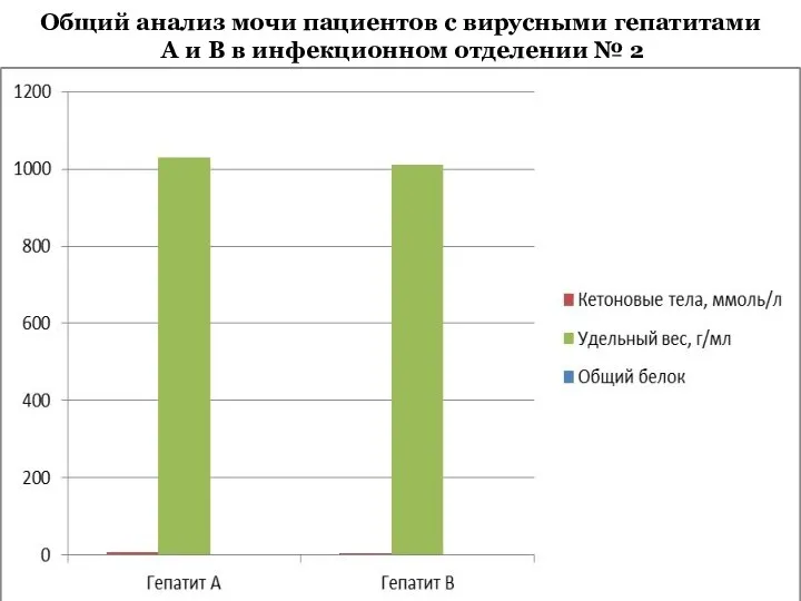 Общий анализ мочи пациентов с вирусными гепатитами А и В в инфекционном отделении № 2