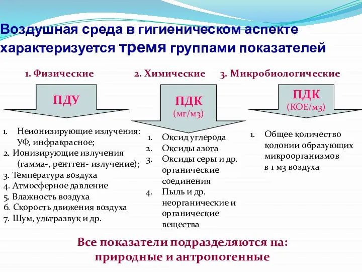 Воздушная среда в гигиеническом аспекте характеризуется тремя группами показателей 1. Физические 2.