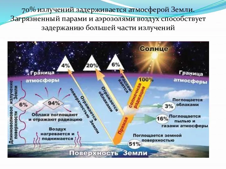 70% излучений задерживается атмосферой Земли. Загрязненный парами и аэрозолями воздух способствует задержанию большей части излучений