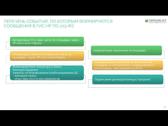 ПЕРЕЧЕНЬ СОБЫТИЙ, ПО КОТОРЫМ ФОРМИРУЮТСЯ СООБЩЕНИЯ В ГИС НР ПО 223-ФЗ