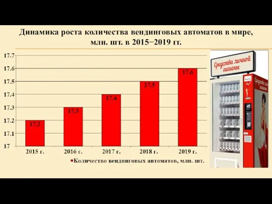 Динамика роста количества вендинговых автоматов в мире, млн. шт. в 2015−2019 гг.