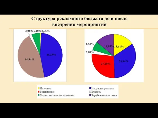 Структура рекламного бюджета до и после внедрения мероприятий