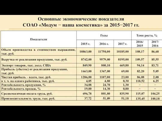 Основные экономические показатели СОАО «Модум − наша косметика» за 2015−2017 гг.