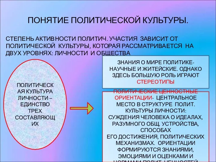 ПОНЯТИЕ ПОЛИТИЧЕСКОЙ КУЛЬТУРЫ. СТЕПЕНЬ АКТИВНОСТИ ПОЛИТИЧ. УЧАСТИЯ ЗАВИСИТ ОТ ПОЛИТИЧЕСКОЙ КУЛЬТУРЫ, КОТОРАЯ