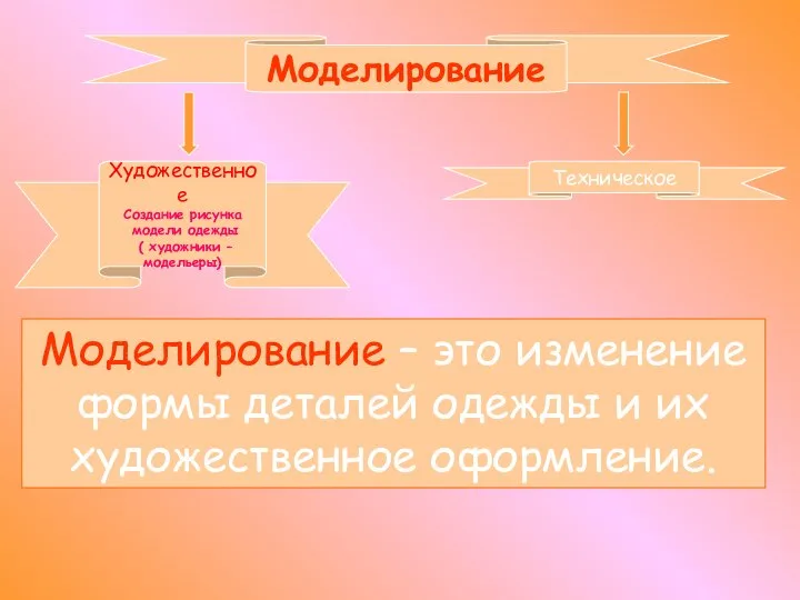 Моделирование Художественное Создание рисунка модели одежды ( художники – модельеры) Техническое Моделирование