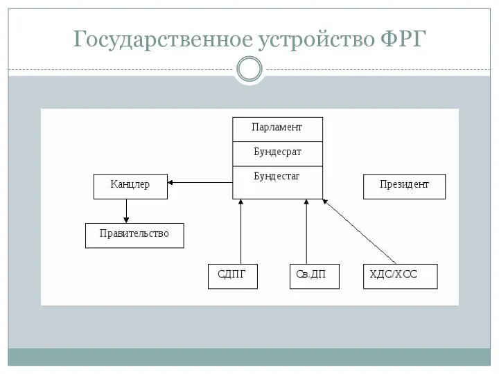 Государственное устройство ФРГ