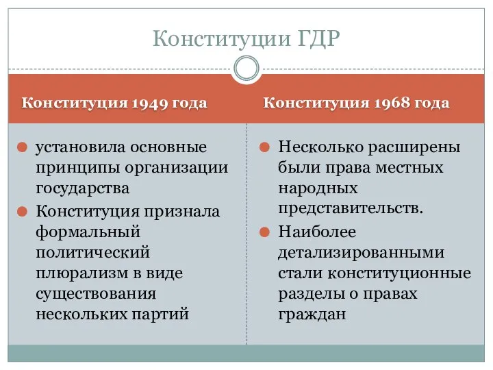 Конституция 1949 года Конституция 1968 года установила основные принципы организации государства Конституция