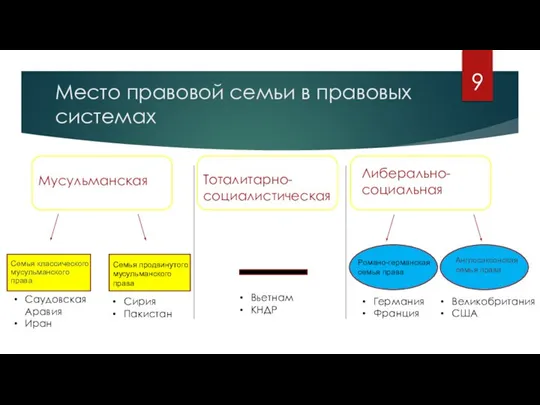 Место правовой семьи в правовых системах Мусульманская Семья классического мусульманского права Тоталитарно-социалистическая