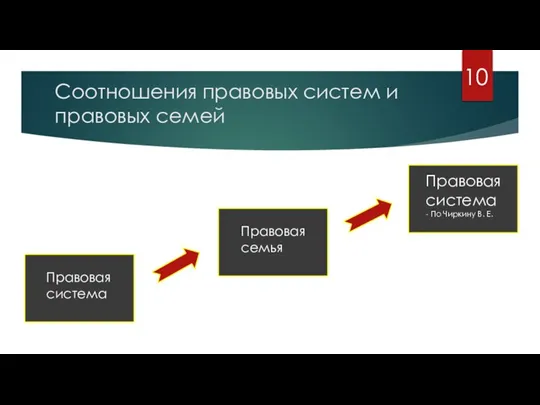 Соотношения правовых систем и правовых семей Правовая система - По Чиркину В.