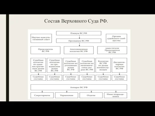 Состав Верховного Суда РФ.