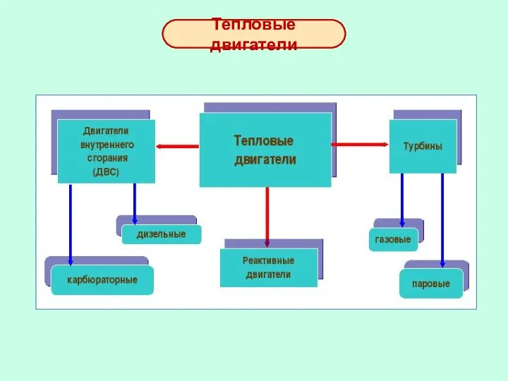 Тепловые двигатели