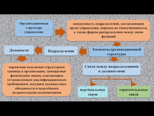 Организационная структура управления совокупность подразделений, составляющих орган управления, порядок их соподчиненности, а