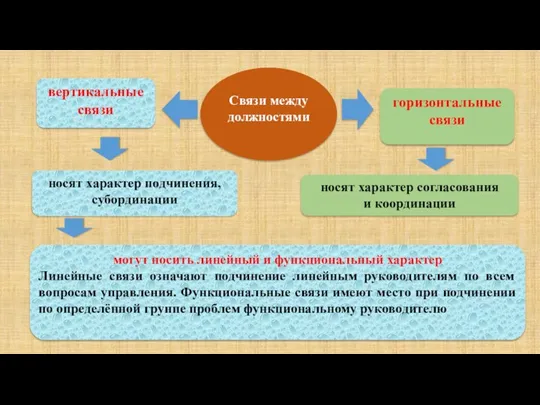 носят характер согласования и координации вертикальные связи горизонтальные связи носят характер подчинения,