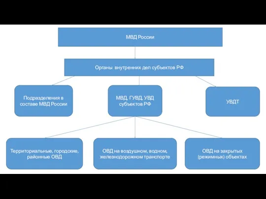 МВД России Органы внутренних дел субъектов РФ Подразделения в составе МВД России
