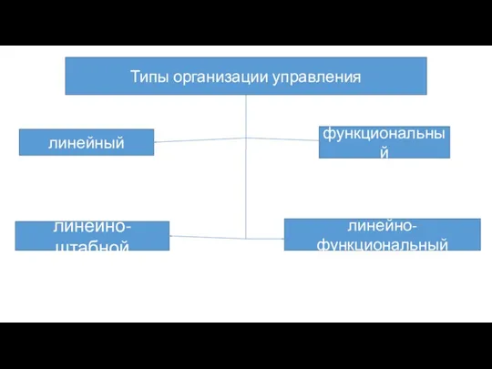 Типы организации управления линейный функциональный линейно-штабной линейно-функциональный