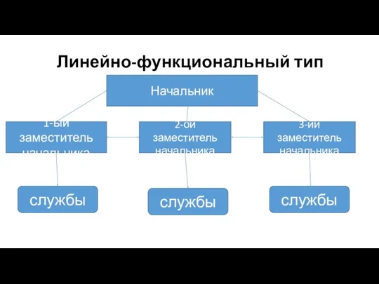 Линейно-функциональный тип Начальник 1-ый заместитель начальника 2-ой заместитель начальника 3-ий заместитель начальника службы службы службы