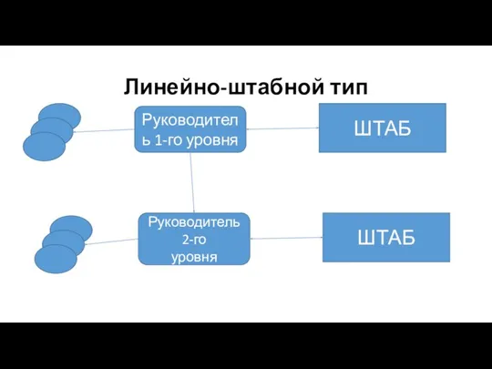 Линейно-штабной тип Руководитель 1-го уровня ШТАБ Руководитель 2-го уровня ШТАБ