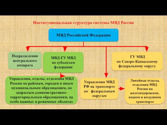 Институциональная структура системы МВД России МВД Российской Федерации Подразделения центрального аппарата МВД-ГУ