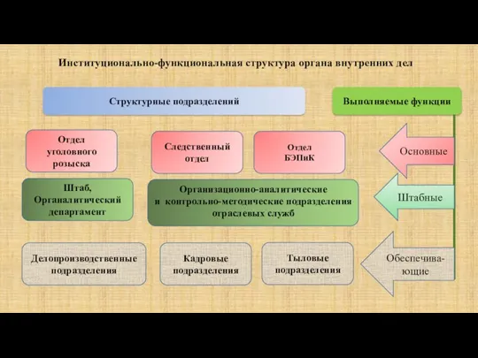 Институционально-функциональная структура органа внутренних дел Структурные подразделений Выполняемые функции Отдел уголовного розыска