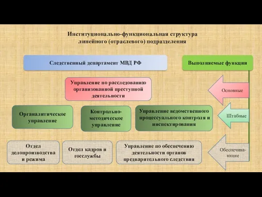 Институционально-функциональная структура линейного (отраслевого) подразделения Следственный департамент МВД РФ Выполняемые функции Управление