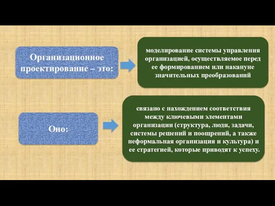 Организационное проектирование – это: моделирование системы управления организацией, осуществляемое перед ее формированием