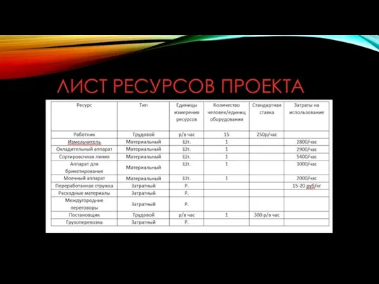 ЛИСТ РЕСУРСОВ ПРОЕКТА