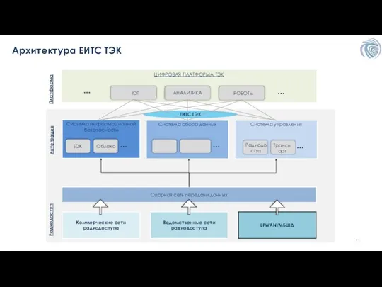 Архитектура ЕИТС ТЭК