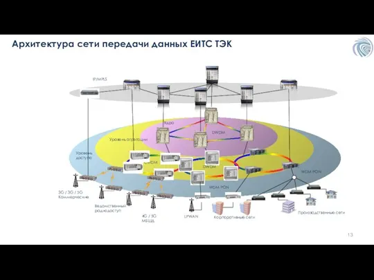 Архитектура сети передачи данных ЕИТС ТЭК Ядро Уровень агрегации Уровень доступа 3G