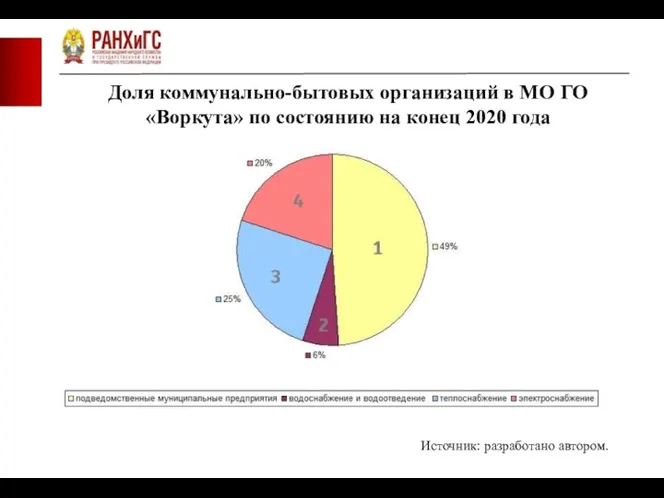 Доля коммунально-бытовых организаций в МО ГО «Воркута» по состоянию на конец 2020 года Источник: разработано автором.