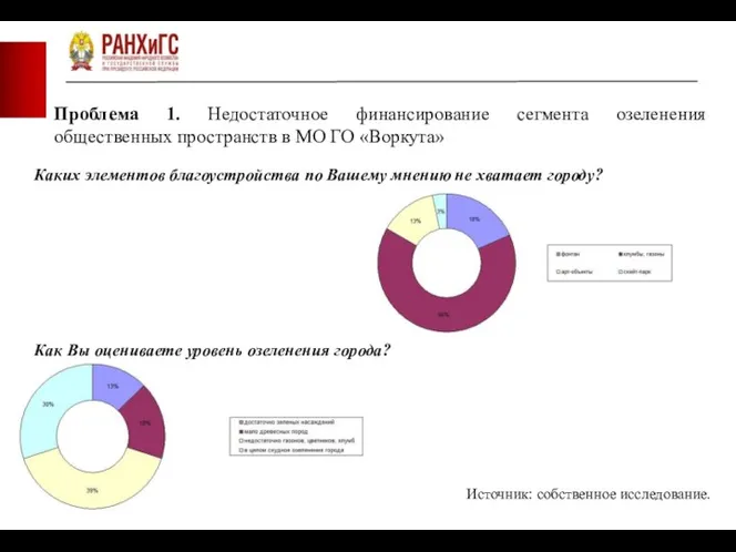 Проблема 1. Недостаточное финансирование сегмента озеленения общественных пространств в МО ГО «Воркута»