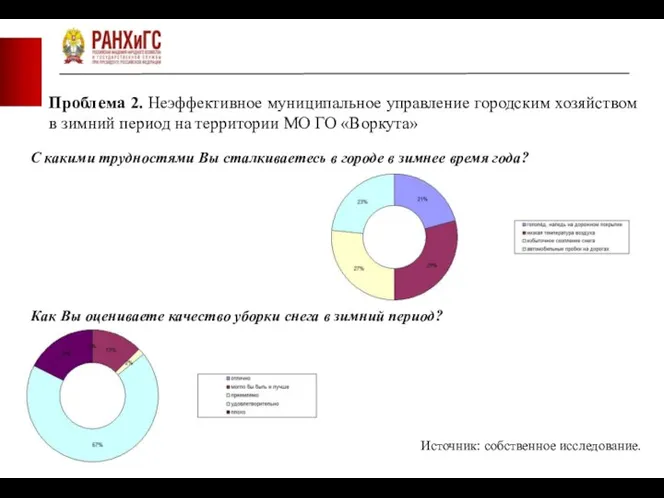 Проблема 2. Неэффективное муниципальное управление городским хозяйством в зимний период на территории