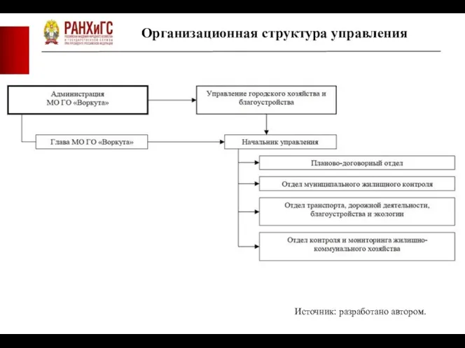 Организационная структура управления Источник: разработано автором.