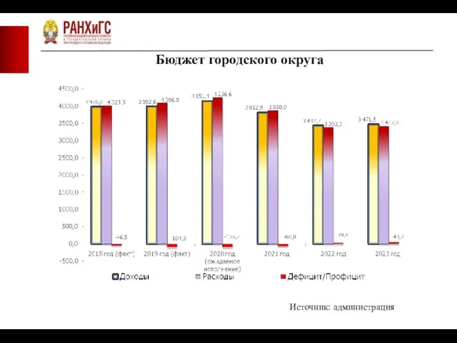 Бюджет городского округа Источник: администрация