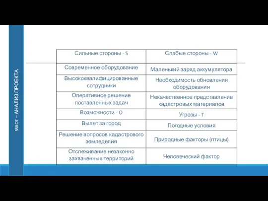 SWOT – АНАЛИЗ ПРОЕКТА