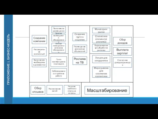 ПРИЛОЖЕНИЕ 1. БИЗНЕС-МОДЕЛЬ Создание компании Распределение компетенций Заполнение необходимых документов Поиск места