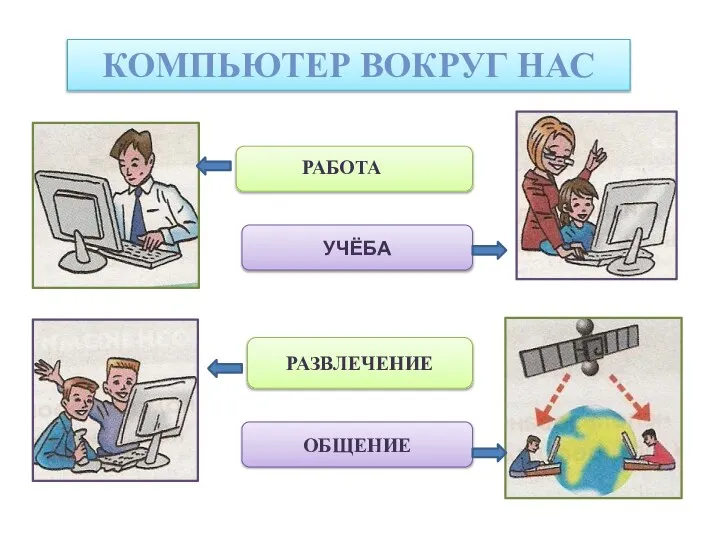 КОМПЬЮТЕР ВОКРУГ НАС УЧЁБА ОБЩЕНИЕ 3 РАЗВЛЕЧЕНИЕ