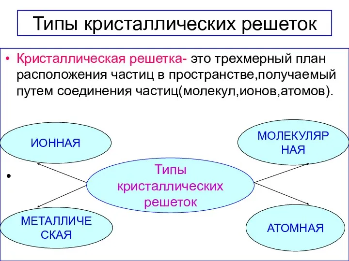 Типы кристаллических решеток Кристаллическая решетка- это трехмерный план расположения частиц в пространстве,получаемый