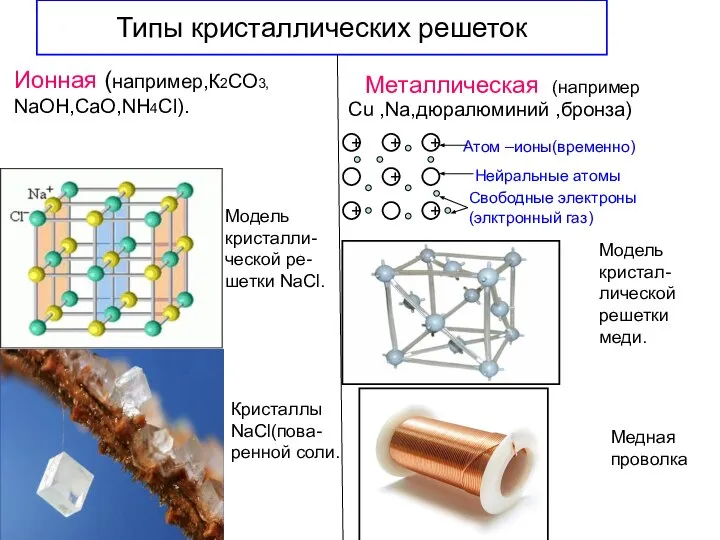 Типы кристаллических решеток Металлическая Ионная (например,К2СО3, NaOH,СаО,NH4Cl). (например Cu ,Na,дюралюминий ,бронза) Модель