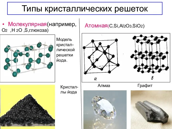 Типы кристаллических решеток Молекулярная(например, О2 ,Н 2О ,S,глюкоза) Модель кристал- лической решетки
