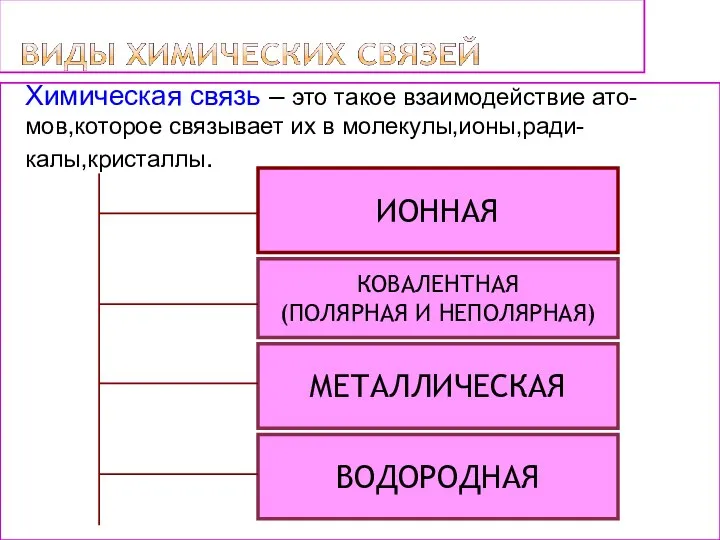 ИОННАЯ МЕТАЛЛИЧЕСКАЯ КОВАЛЕНТНАЯ (ПОЛЯРНАЯ И НЕПОЛЯРНАЯ) ВОДОРОДНАЯ Химическая связь – это такое