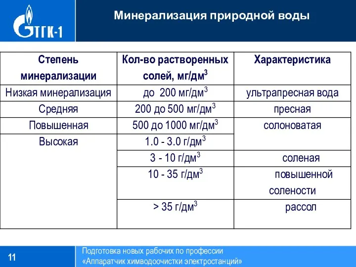 Подготовка новых рабочих по профессии «Аппаратчик химводоочистки электростанций» Минерализация природной воды