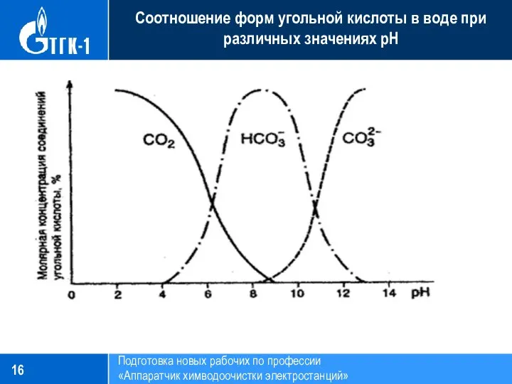 Подготовка новых рабочих по профессии «Аппаратчик химводоочистки электростанций» Соотношение форм угольной кислоты